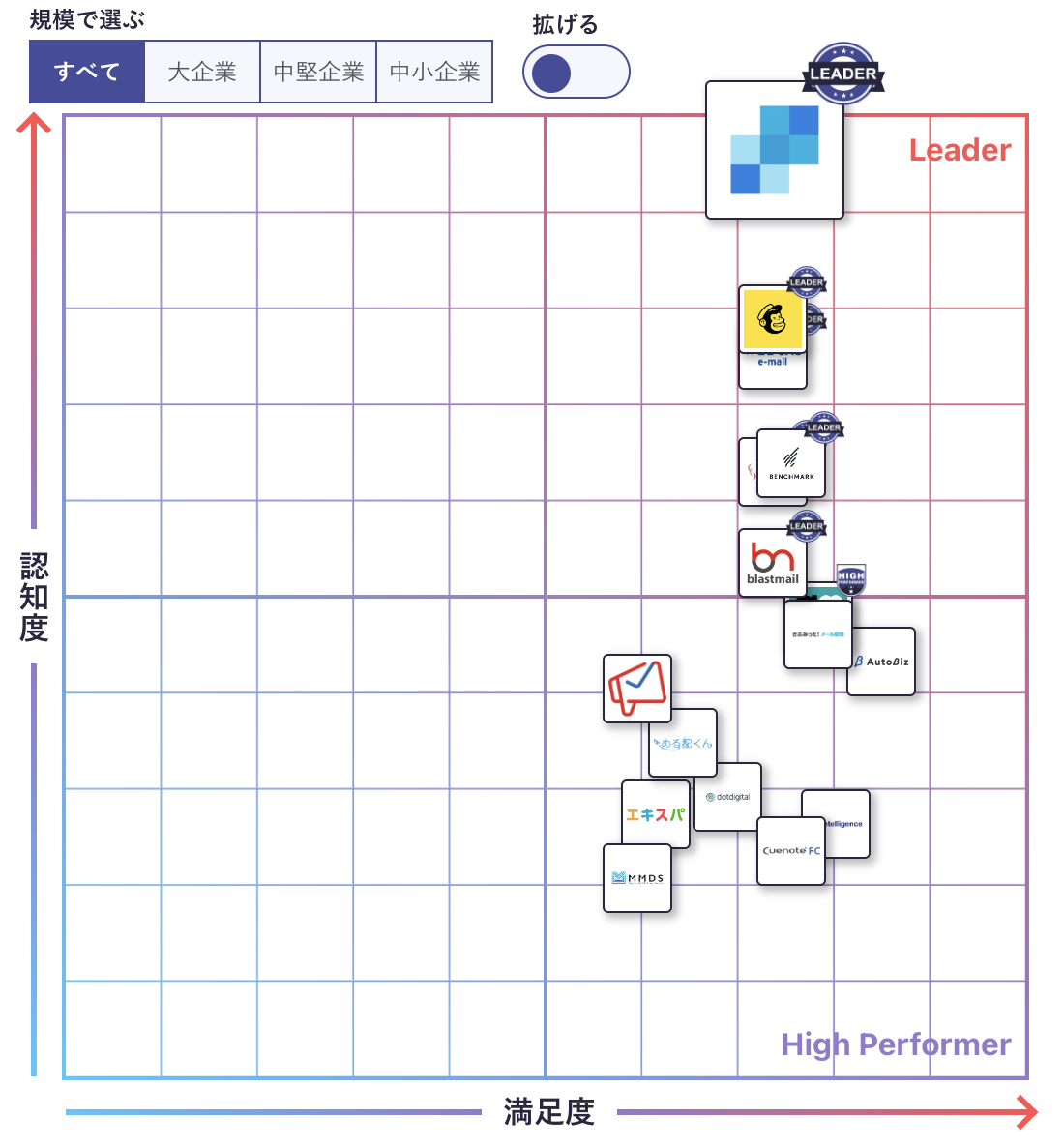 Twilio SendGrid