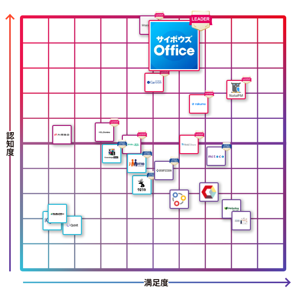 サイボウズ Office