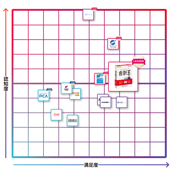 会計王