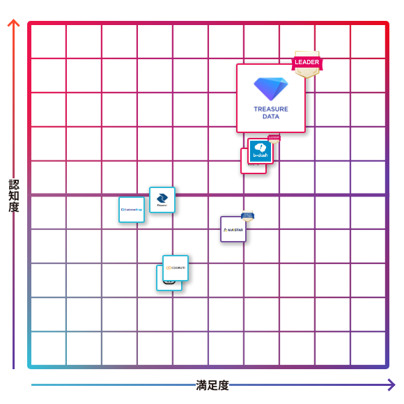 Treasure Data CDP