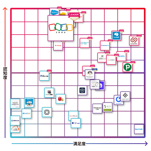 Zoho CRM