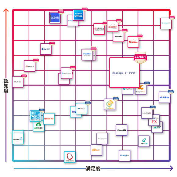 manage ワークフロー