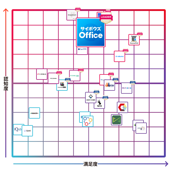 サイボウズ Office
