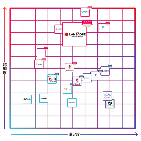 LANSCOPE エンドポイントマネージャー クラウド版