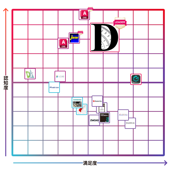 DRA-CAD
