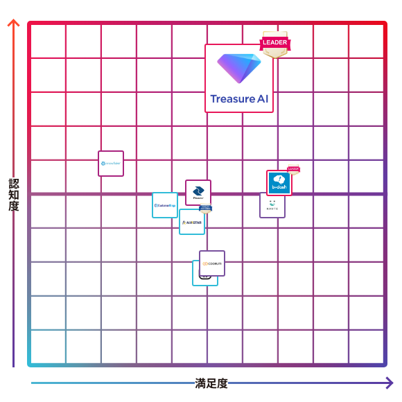 Treasure AI