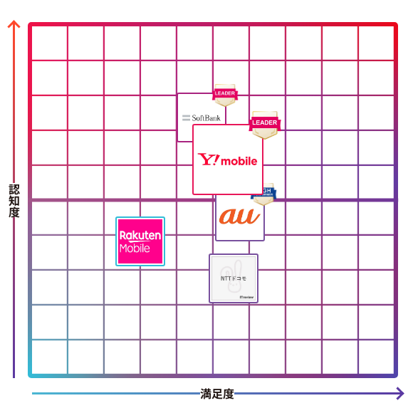ワイモバイル