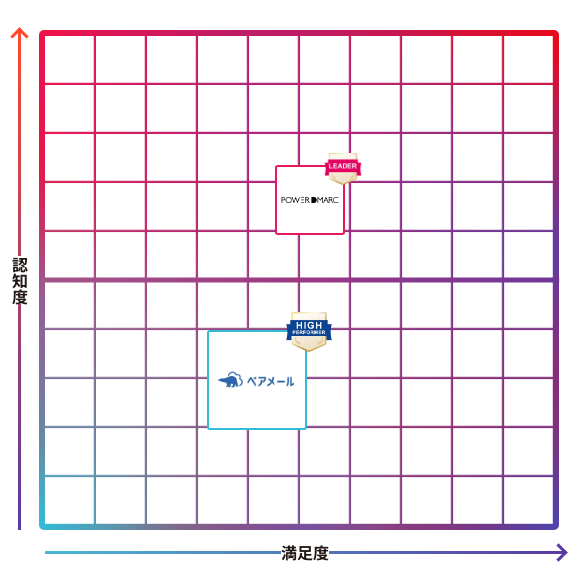 ベアメール 迷惑メールスコアリング（DMARC分析機能）