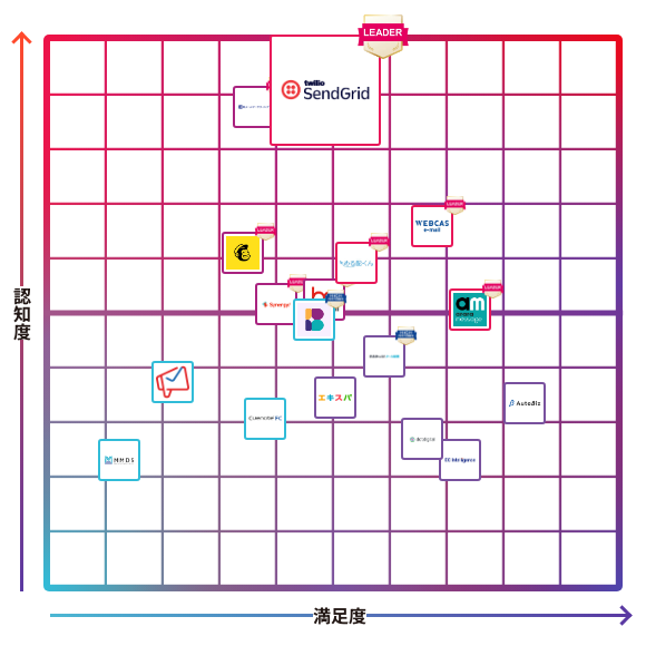 Twilio SendGrid