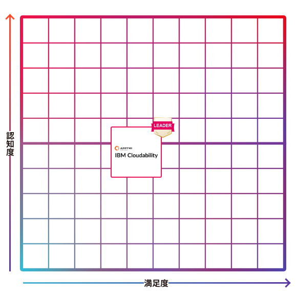 IBM Cloudability