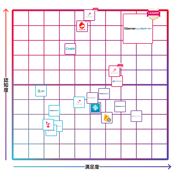 XServerレンタルサーバー
