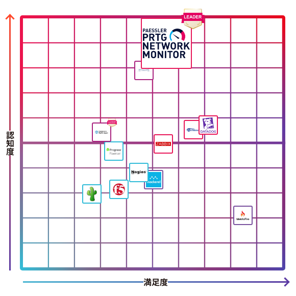 PRTG Network Monitor