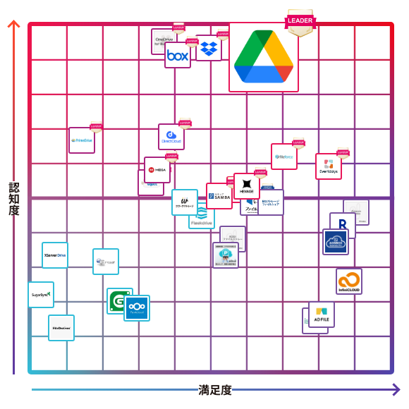 Google ドライブ