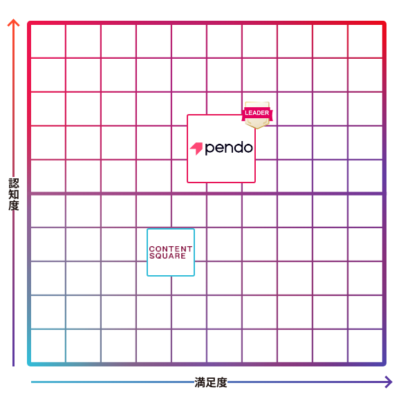 Pendo