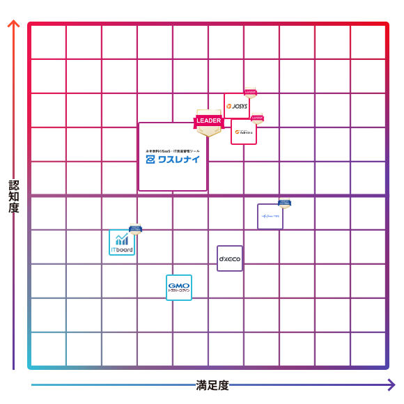 SaaS・IT資産管理ツール　ワスレナイ