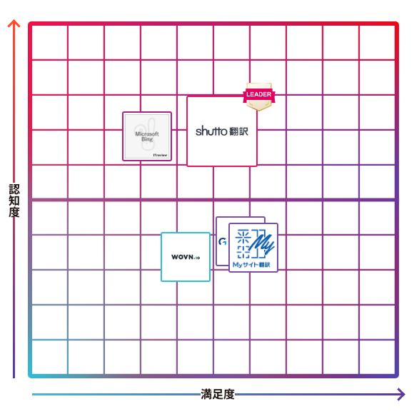 shutto翻訳